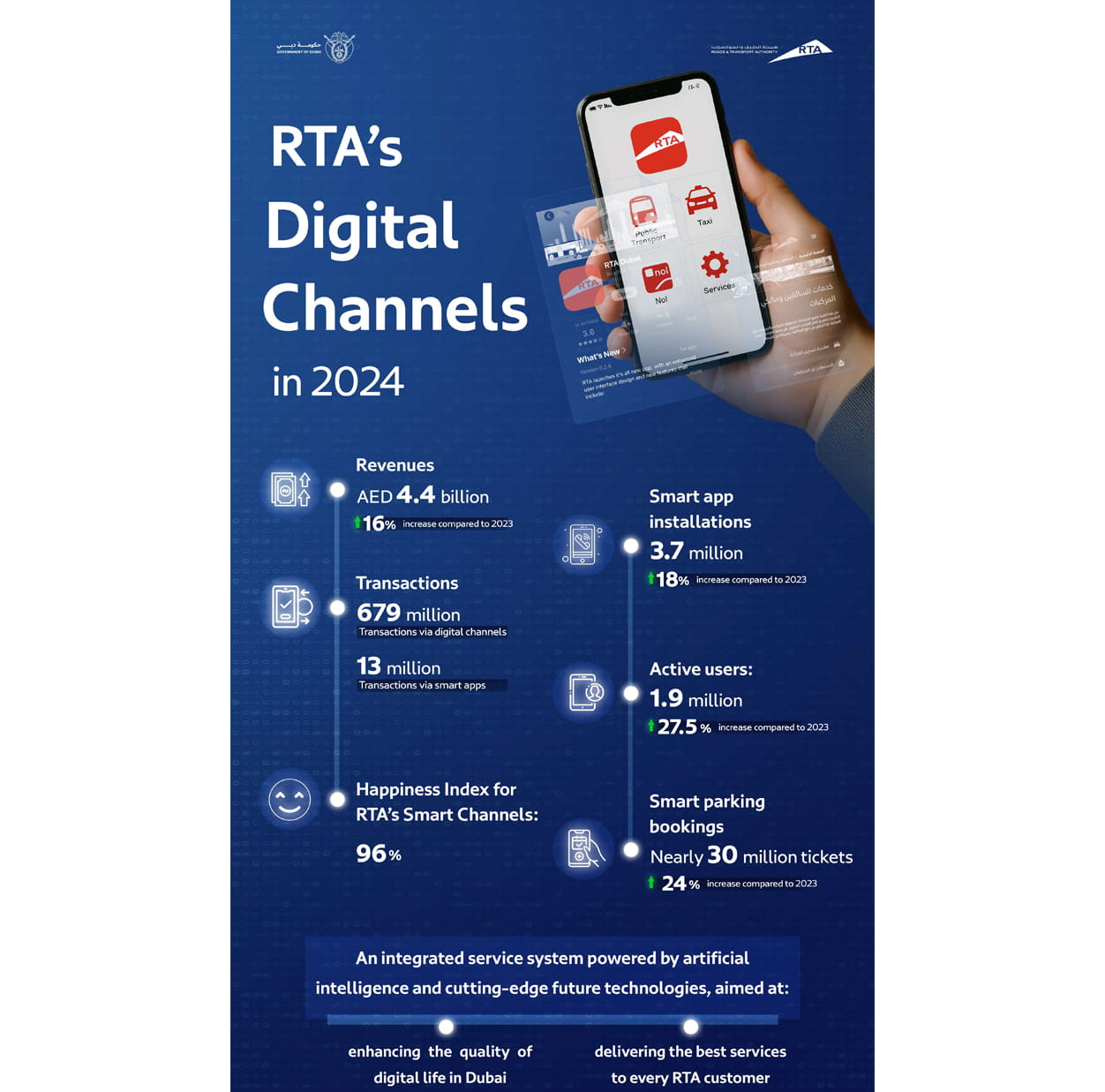 AED 4.4 billion in Digital Revenues for RTA in 2024